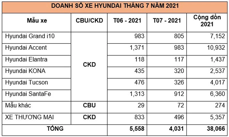 Doanh số bán hàng các mẫu xe Hyundai trong tháng 7/2021 (Đơn vị: chiếc).