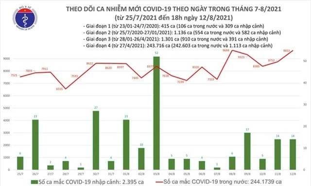 Tối 12/8: Thêm 5.025 ca COVID-19, Bình Dương dẫn đầu với 2.117 ca - Ảnh 1.