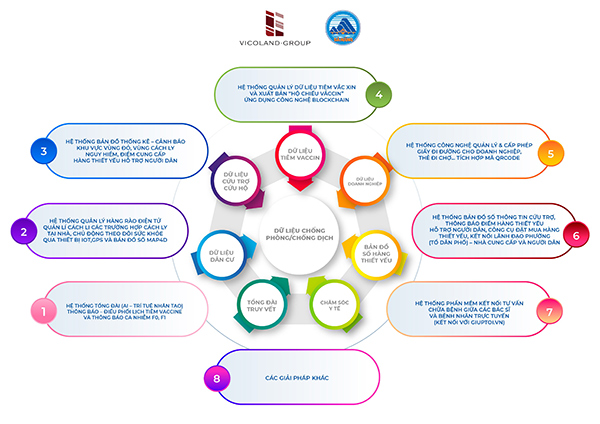 Đà Nẵng: Tập đoàn VICOLAND tặng 8 hệ thống công nghệ ứng dụng phòng chống dịch COVID-19