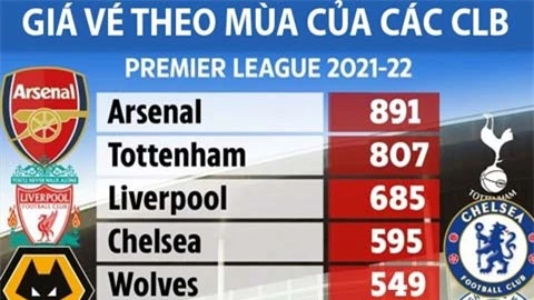 Arsenal bán vé bóng đá đắt hơn Man United, Man City, Chelsea và Liverpool