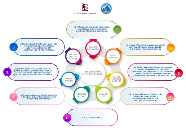 Các gải pháp ứng dụng công nghệ do Tập đoàn VICOLAND đầu tư để phục vụ công tác phòng, chống dịch COVID-19