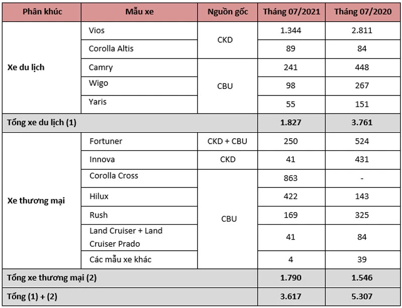 Doanh số bán hàng các mẫu xe Toyota trong tháng 7/2021 (Đơn vị: Chiếc)