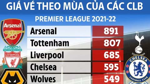 Arsenal bán vé vào sân đắt hơn Man United, Man City, Chelsea và Liverpool