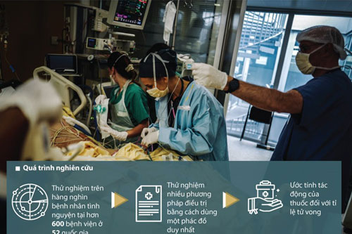 Thử nghiệm 3 loại thuốc điều trị COVID-19 ở 52 quốc gia