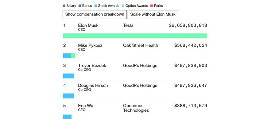 Elon Musk thu nhap so 1 nuoc My,  CEO,  My anh 1
