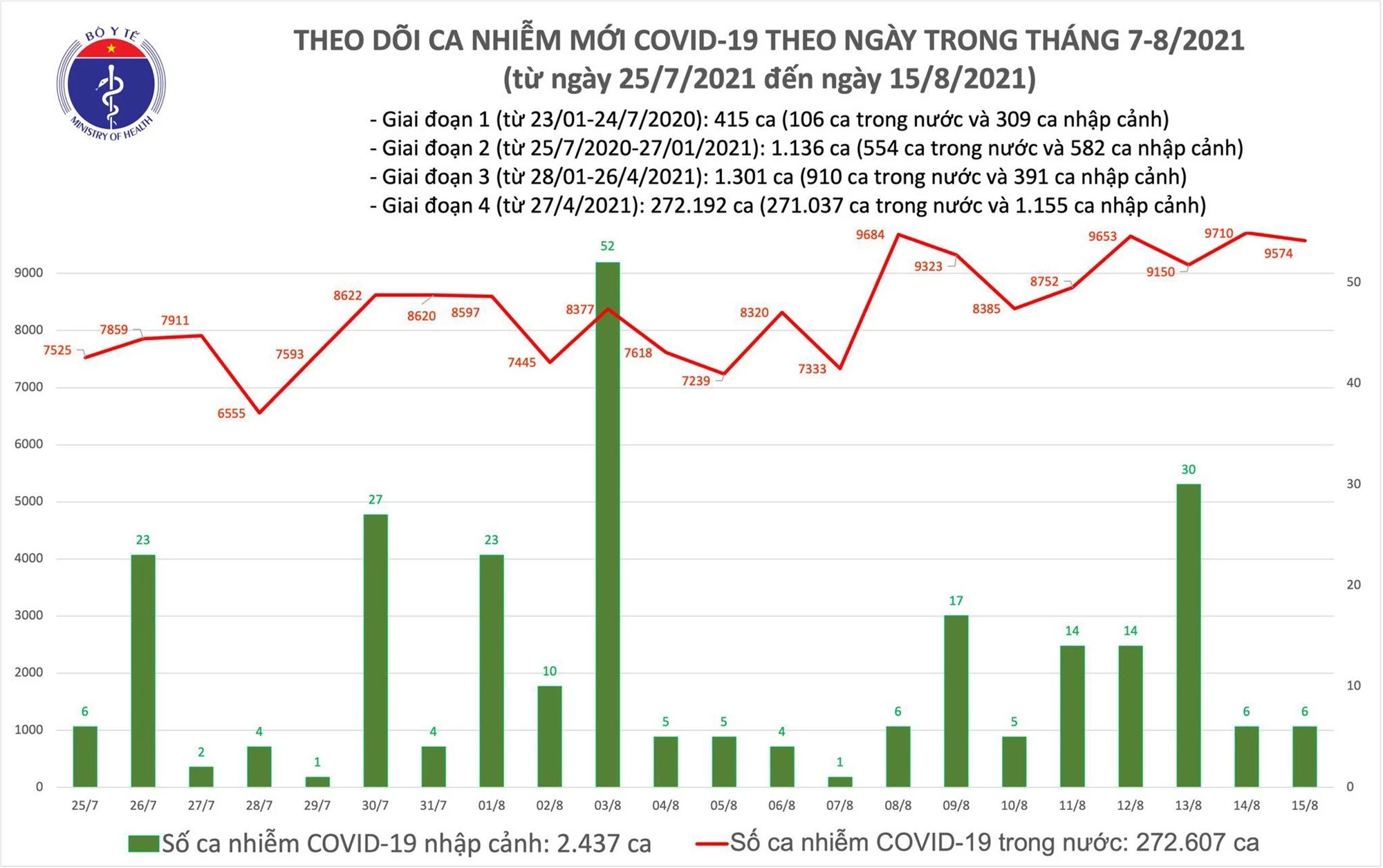 Tối 15/8: Có 9.580 ca mắc COVID-19, riêng TP Hồ Chí Minh và Bình Dương đã 6.874 ca - Ảnh 1.