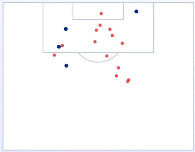 Man City tung ra 18 cú sút trước Tottenham, nhưng chỉ có 4 lần (chấm tròn màu xanh) đi trúng đích