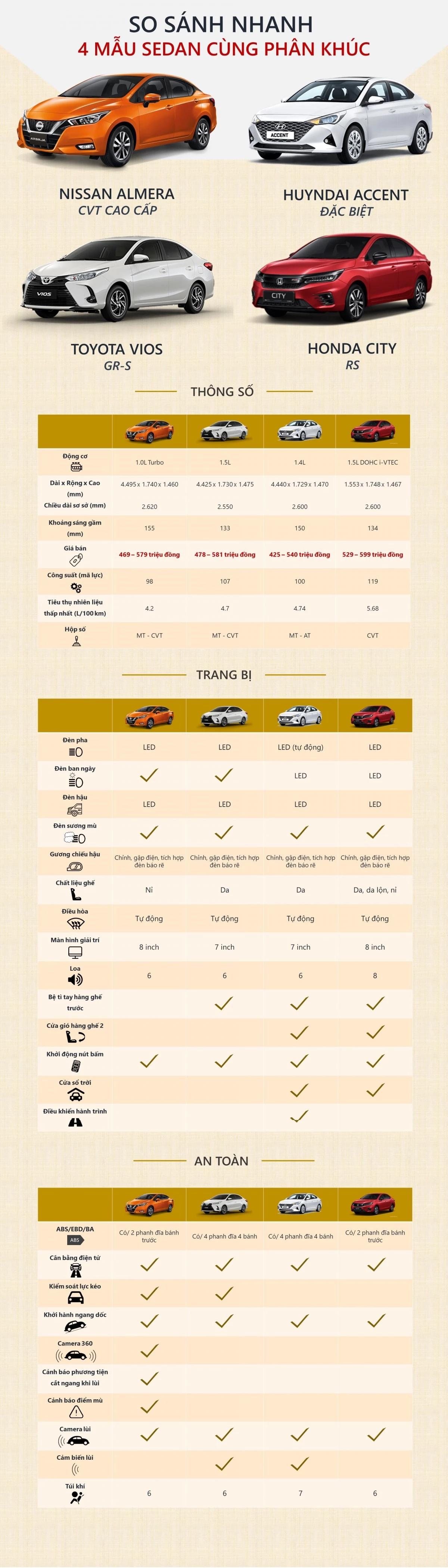 Bài viết so sánh các phiên bản cao nhất của mỗi mẫu xe. (Đồ họa: HN)