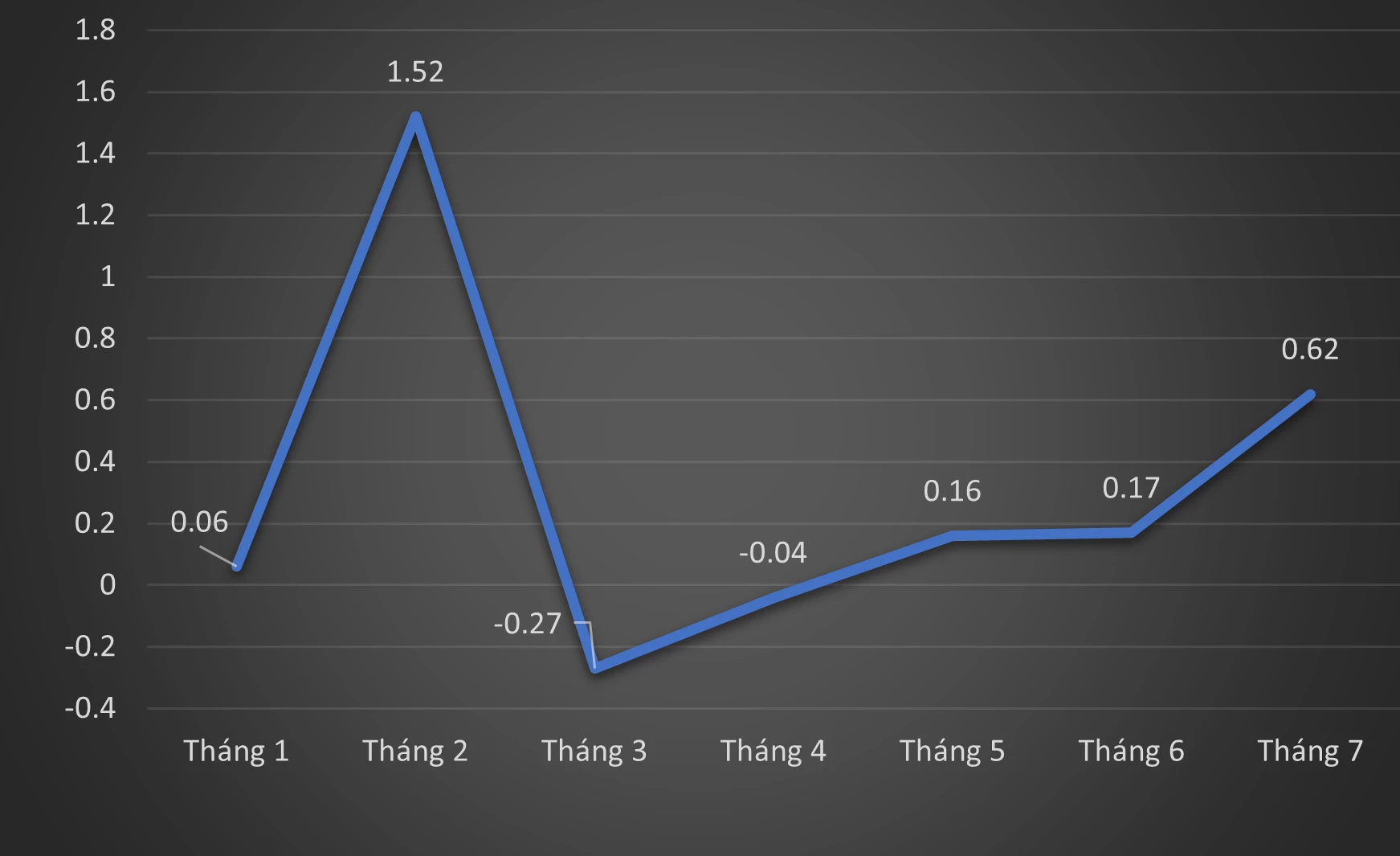 CPI 7 tháng đầu năm 2021. Nguồn: GSO