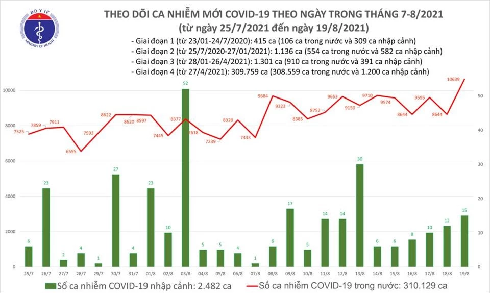 Tối 19/8: Có 10.639 ca mắc COVID-19, riêng TP Hồ Chí Minh và Bình Dương đã 7.860 ca - Ảnh 1.
