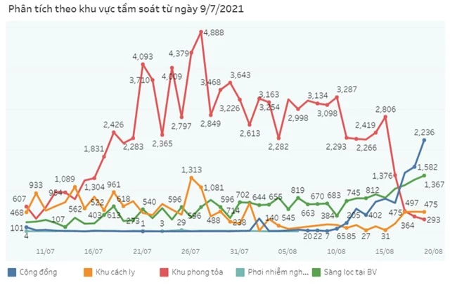 Vì sao số ca nhiễm COVID-19 trong cộng đồng ở TP Hồ Chí Minh tăng nhanh? - Ảnh 1.