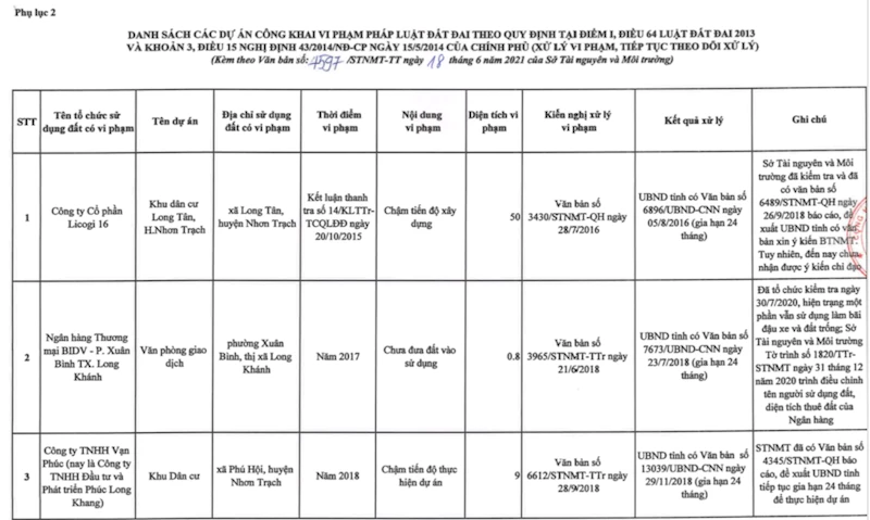 Vi phạm luật đất đai, hàng loạt dự án bất động sản ở Đồng Nai bị bêu tên.