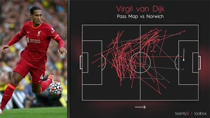 Van Dijk chuyền bóng đến khắp mặt sân trong trận gặp Norwich