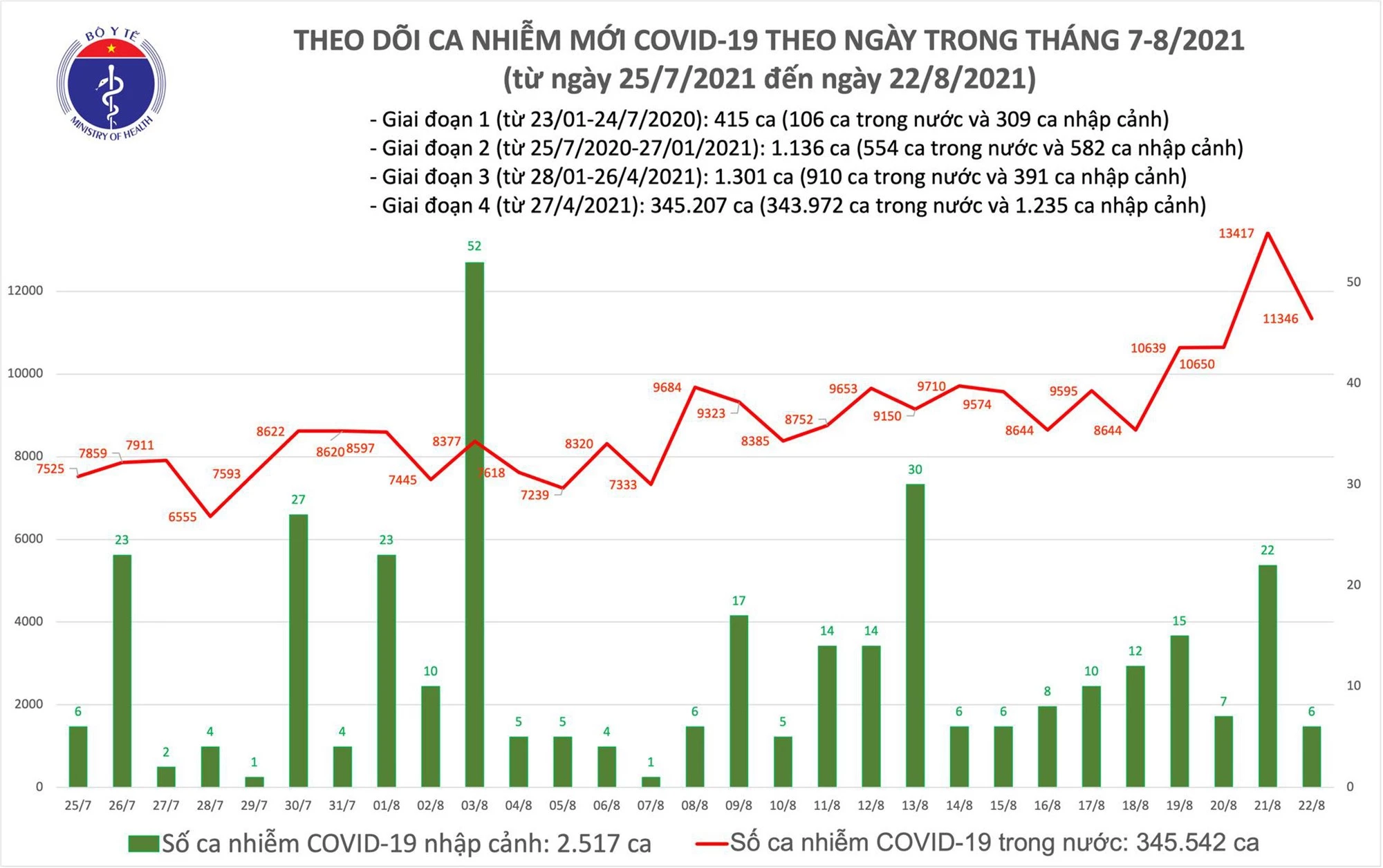 Tối 22/8: Thêm 11.214 ca mắc COVID-19, riêng TP HCM và Bình Dương đã chiếm đến 7.988 ca - Ảnh 1. Tối 22/8: Thêm 11.214 ca mắc COVID-19, riêng TP HCM và Bình Dương đã chiếm đến 7.988 ca - Ảnh 1.