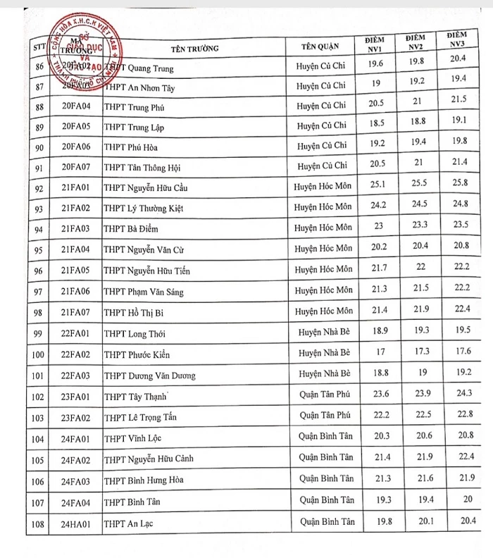 TP Hồ Chí Minh công bố điểm chuẩn lớp 10 năm học 2021-2022 trang 4.