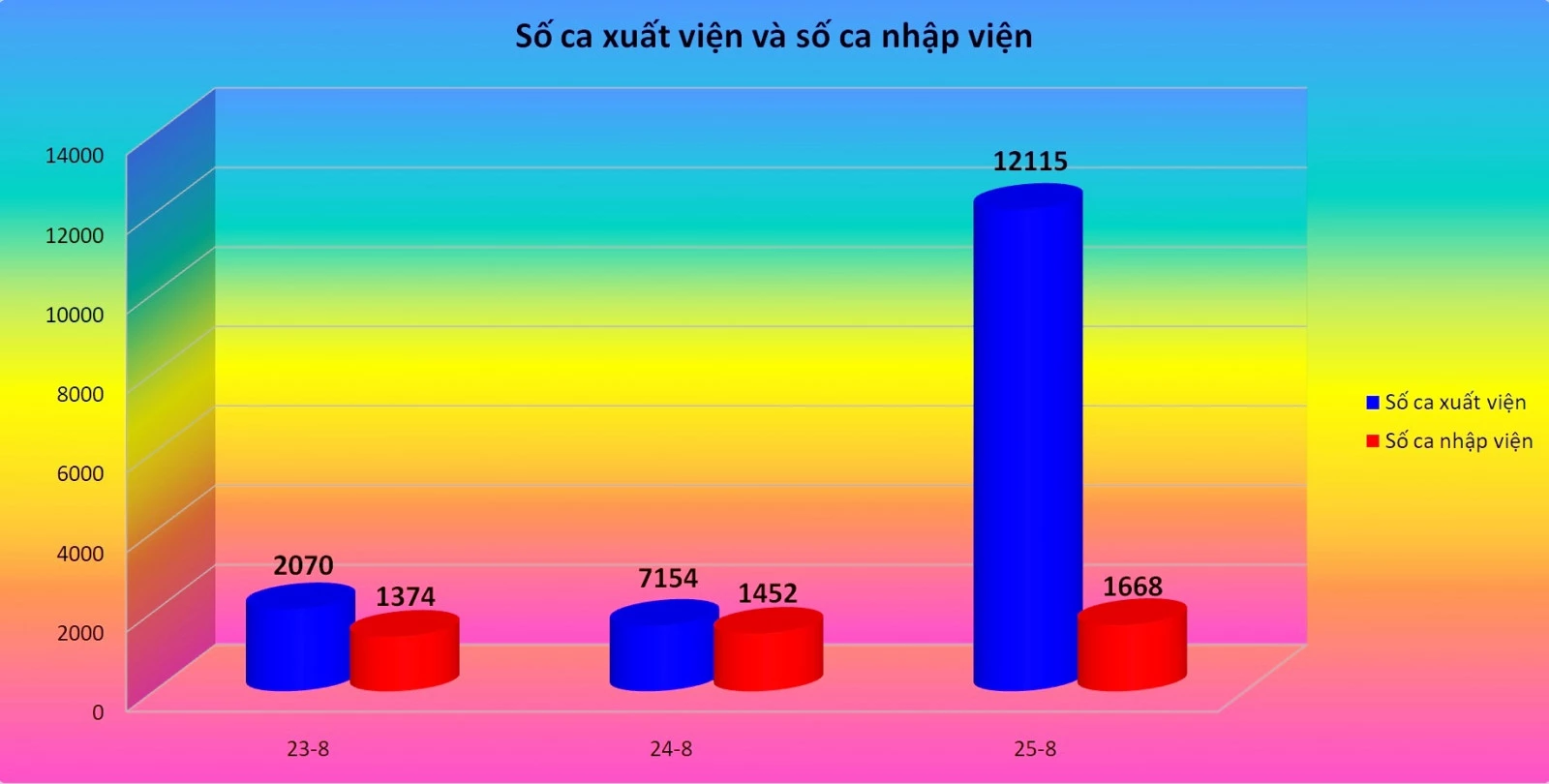 Từ ngày 23-25/8, trên địa bàn tỉnh Bình Dương, số ca nhiễm COVID-19 khỏi bệnh, xuất viện cao hơn số ca nhập viện.