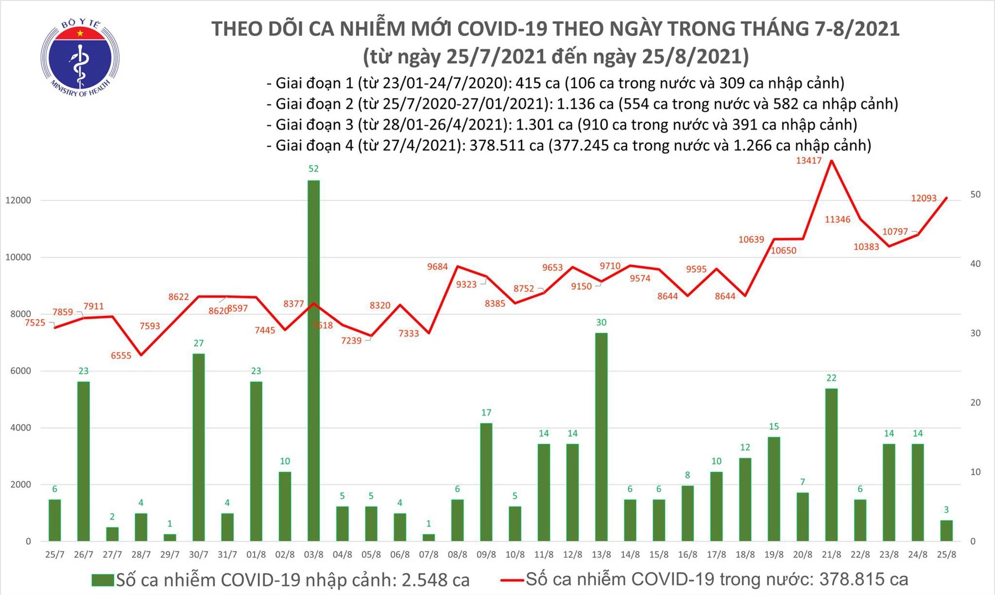 Tối 25/8: Thêm 12.09 ca mắc COVID-19, riêng TP Hồ Chí Minh đã 5.294 ca - Ảnh 1.