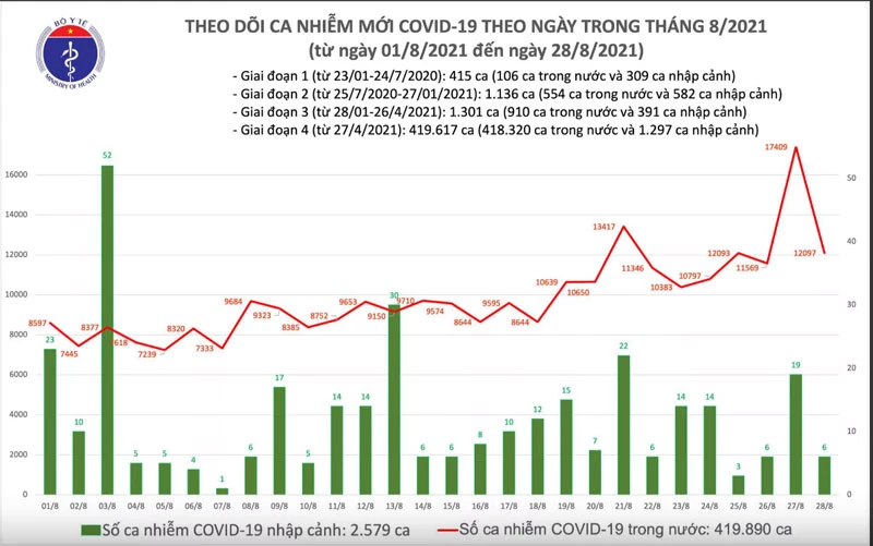 Biểu đồ số ca mắc COVID-19 của Việt Nam tính đến tối ngày 28/8