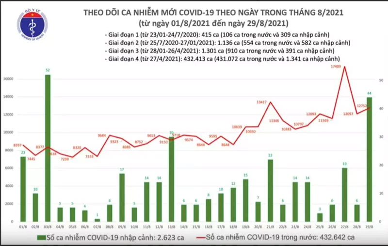 Biểu đồ số ca mắc COVID-19 tại Việt Nam đến tối 29/8.