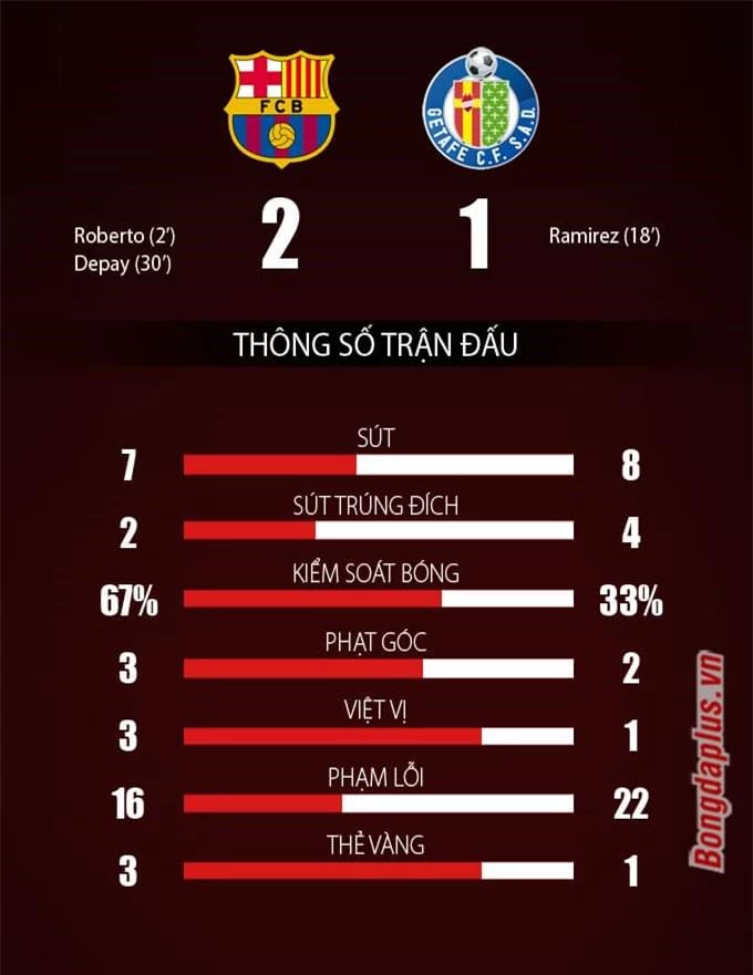 Thống kê trận Barcelona vs Getafe