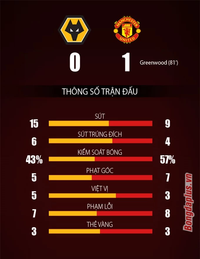 Thống kê trận Wolves vs Man United