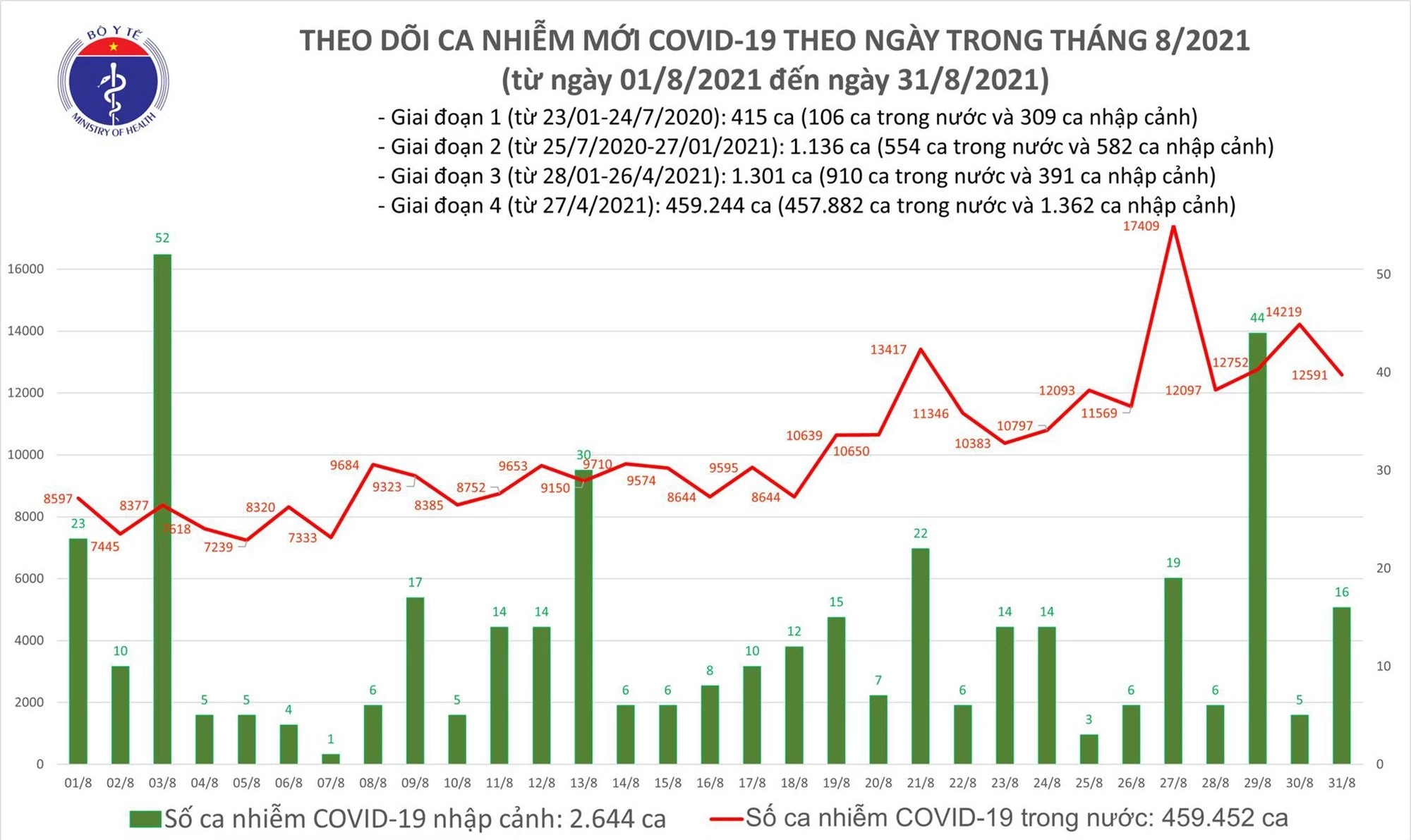 Tối 31/8: Có 12.607 ca mắc COVID-19, TP HCM và Bình Dương đã chiếm đến 9.974 ca - Ảnh 1.