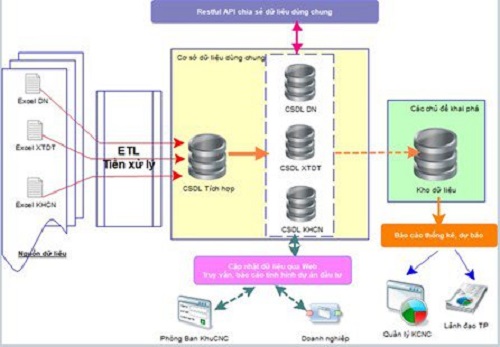 Giải pháp chuyển đổi số trong quản lý dự án đầu tư tại Khu Công nghệ cao TP Hồ Chí Minh