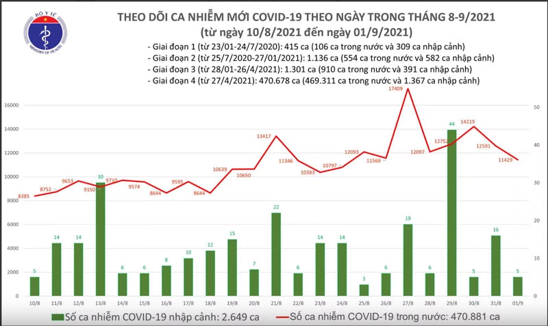 Biểu đồ số ca mắc COVID-19 đến tối ngày 1/9 của Việt Nam.