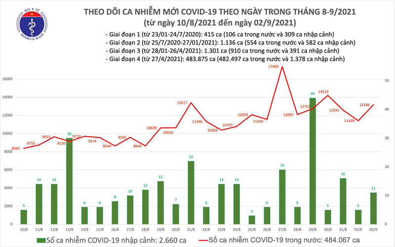 Biểu đồ số ca mắc COVID-19 đến ngày 2/9 tại Việt Nam