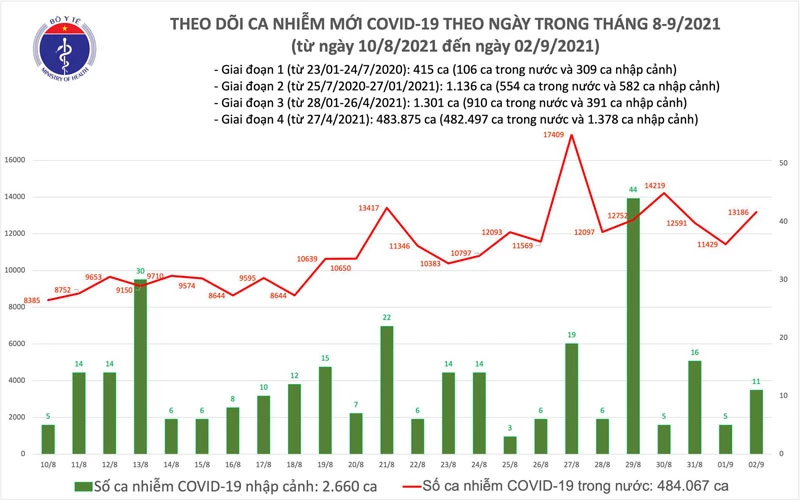 Biểu đồ số ca mắc COVID-19 đến ngày 2/9 tại Việt Nam