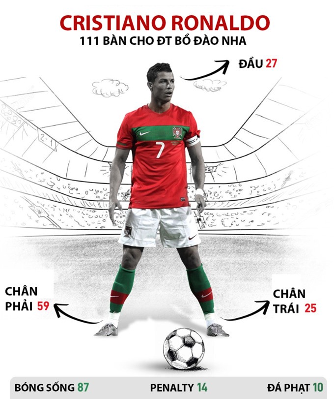 Ronaldo có 111 bàn cho ĐT Bồ Đào Nha