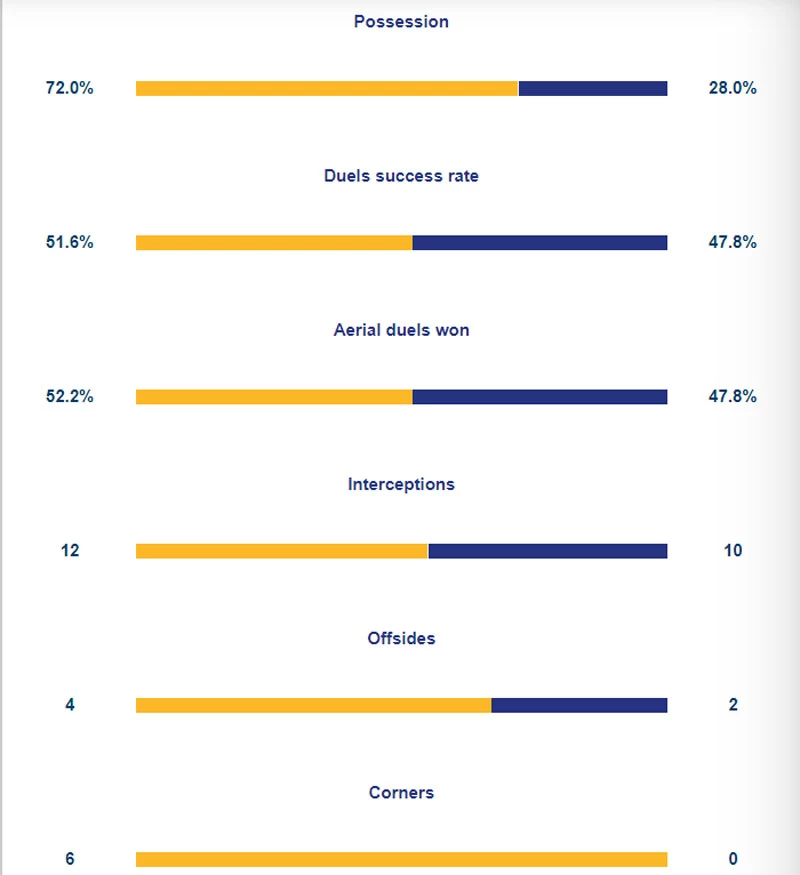 Thống kê đáng chú ý trong trận đấu. Ảnh: AFC.