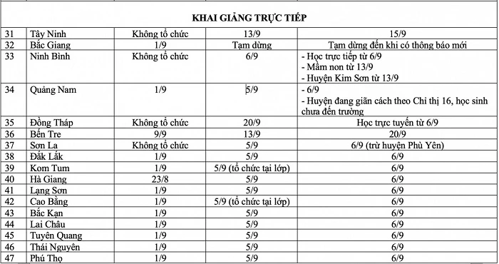 Danh sách các tỉnh, thành phố tổ chức khai giảng trực tiếp vào ngày 5/9/2021 (Ảnh 1).