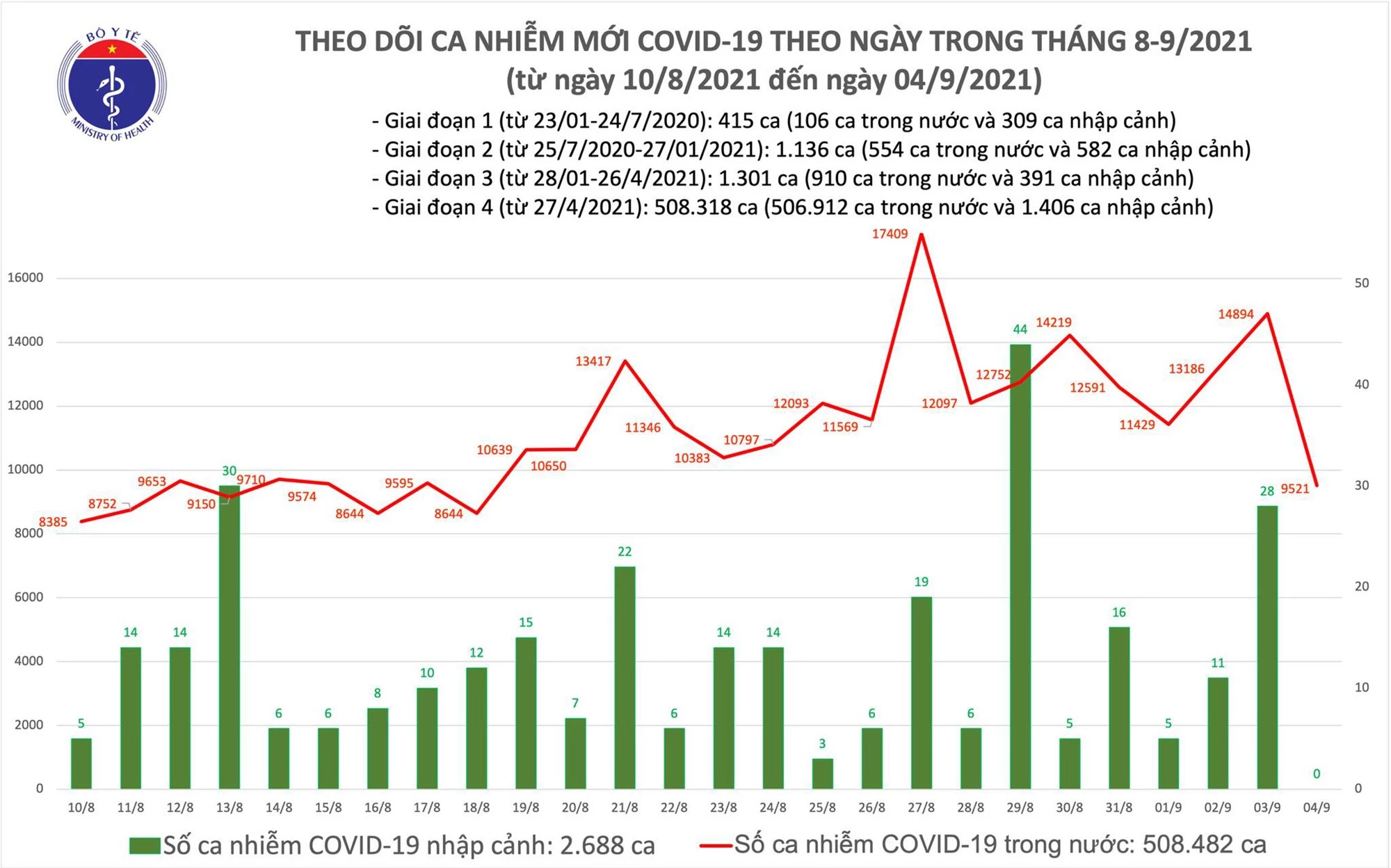 Ngày 4/9: Có 9.521 ca mắc COVID-19, thấp hơn 5.401 ca so với hôm qua