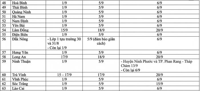 Danh sách các tỉnh, thành phố tổ chức khai giảng trực tiếp vào ngày 5/9/2021 (Ảnh 2).