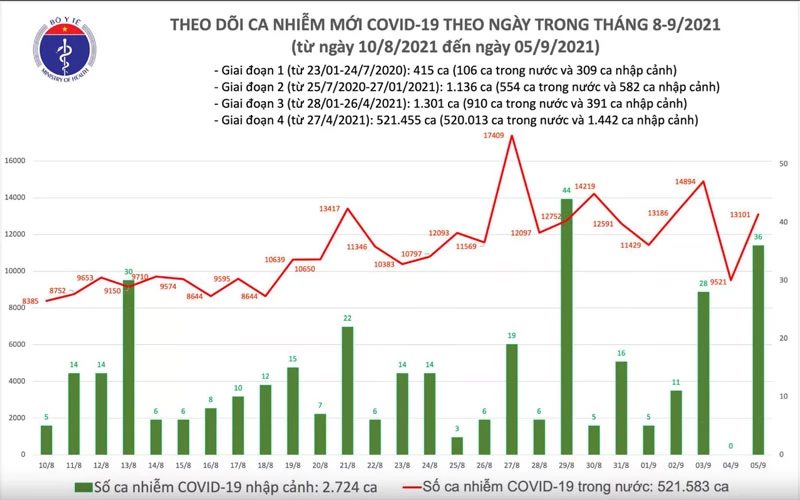 Ngày 5/9 của Bộ Y tế cho biết có 13.137 ca mắc COVID-19, cao hơn hôm qua 3.616 ca.