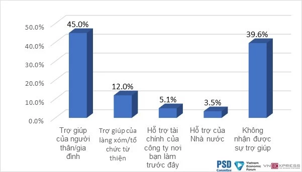 Tỷ lệ nguồn hỗ trợ mà người lao động mất việc nhận được.