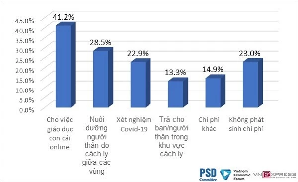 Chi phí phát sinh mà người lao động phải chi trả trong bối cảnh dịch Covid-19 bùng phát từ tháng 5/2021 (%).