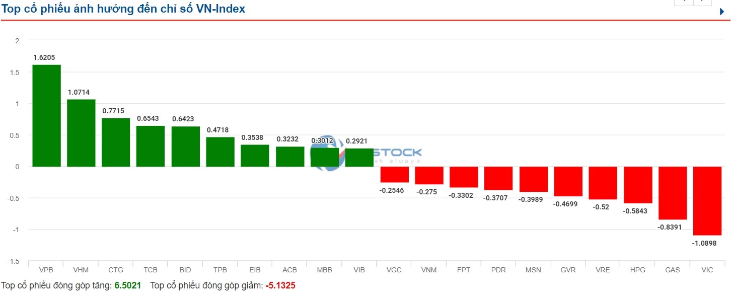 Top cổ phiếu ảnh hưởng đến chỉ số VN-Index trong phiên 7/9.