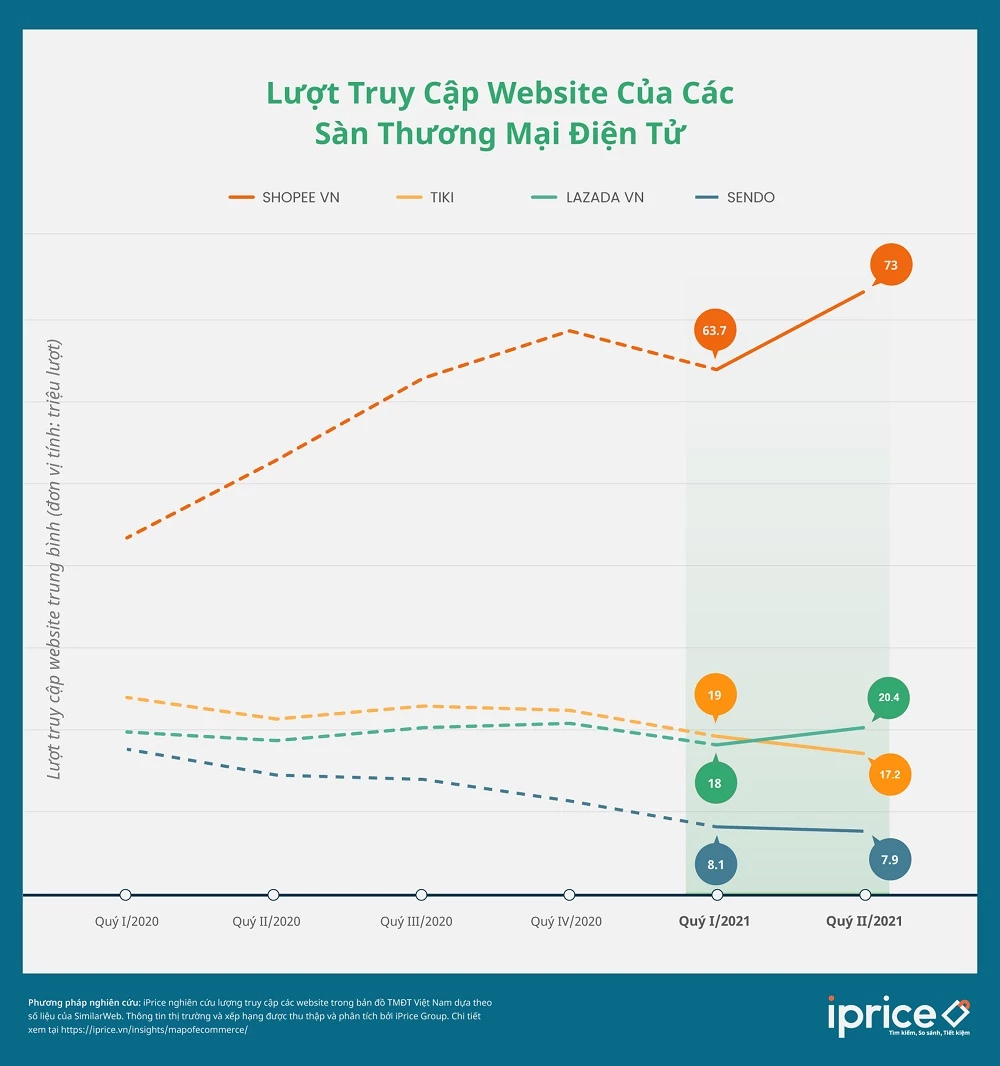 Thứ hạng 4 sàn TMĐT Việt Nam phổ biến trong Quý II/2021, chi tiết tại iPrice Insights.