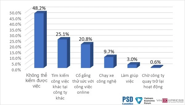 Khả năng tìm kiếm việc làm trong thời gian tới của lao động đã mất việc.