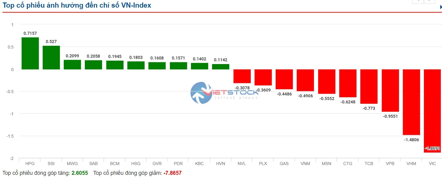 Top cổ phiếu ảnh hưởng đến chỉ số VN-Index hôm nay.