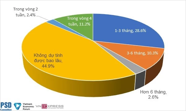 Dự kiến khoảng thời gian doanh nghiệp tạm thời đóng cửa (%).