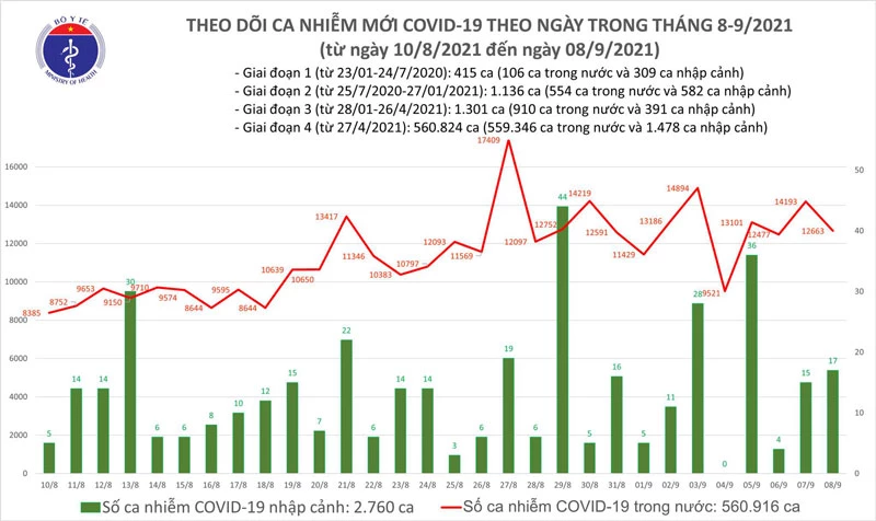 Số ca mắc COVID-19 đến nay ở nước ta