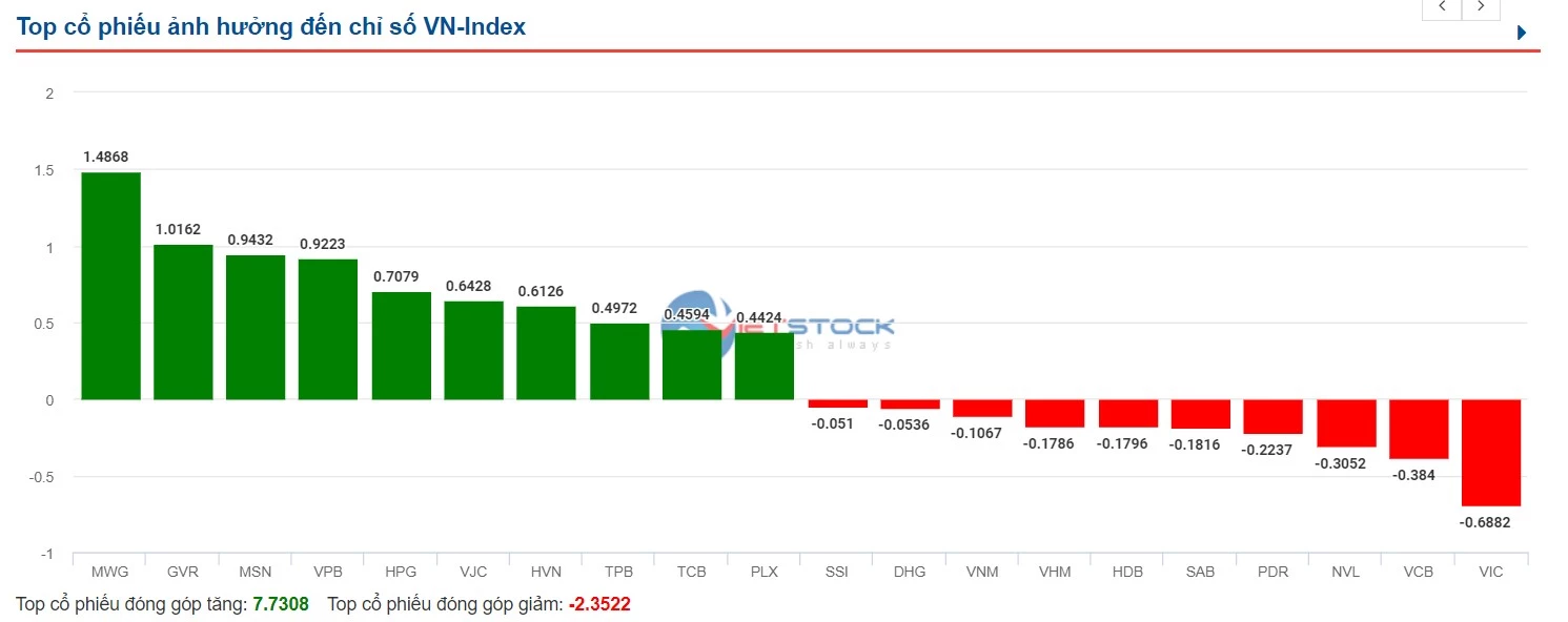 MWG trong phiên hôm nay đã đóng góp tích cực cho đà tăng của VN-Index.