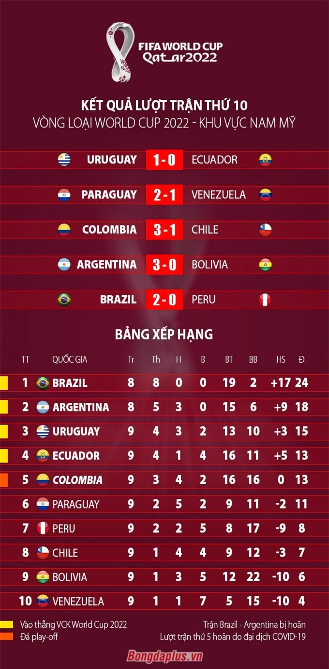 Kết quả và BXH vòng loại World Cup 2022 khu vực Nam Mỹ