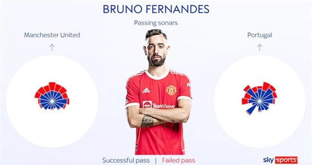 Bruno Fernandes buộc phải chơi an toàn hơn ở ĐT Bồ Đào Nha, thay vì chấp nhận mạo hiểm như tại MU