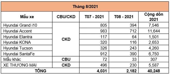 Doanh số xe Hyundai tháng 8/2021.