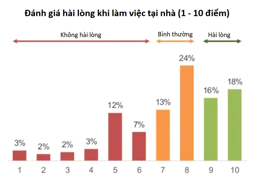 Bảng tổng hợp đánh giá theo thang điểm 1 - 10 cho việc làm việc tại nhà