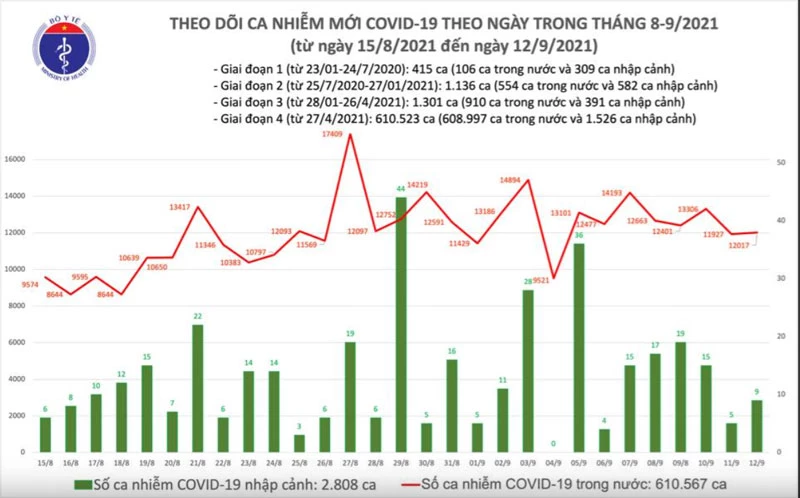 Biểu đồ số ca mắc COVID-19 tại Việt Nam tính đến tối ngày 12/9.